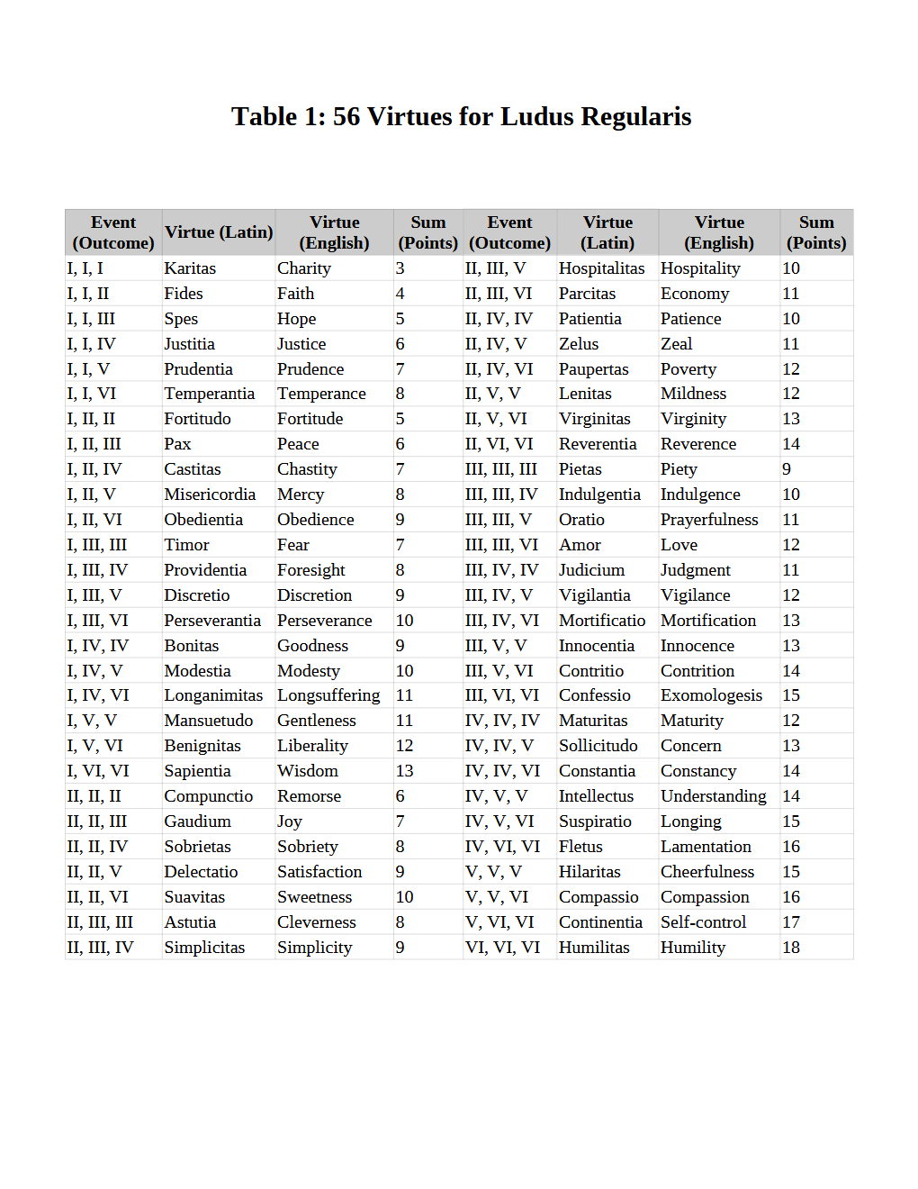 Ludus Regularis: A Catholic Virtue Board Game From the 10th Century